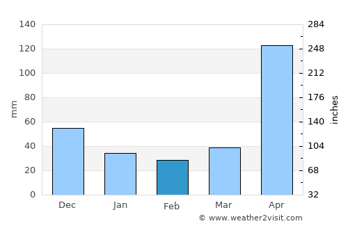 La-Un average rain in February