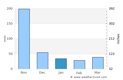 La-Un average rain in January