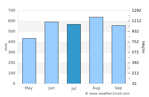 La-Un average rain in July