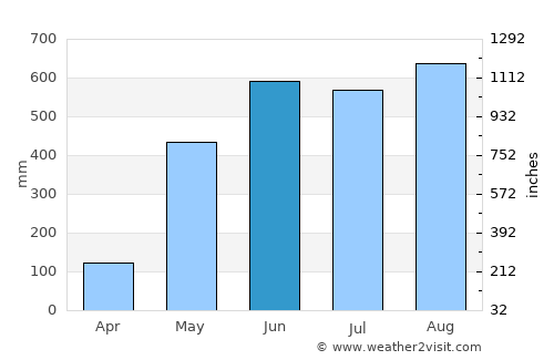 La-Un average rain in June