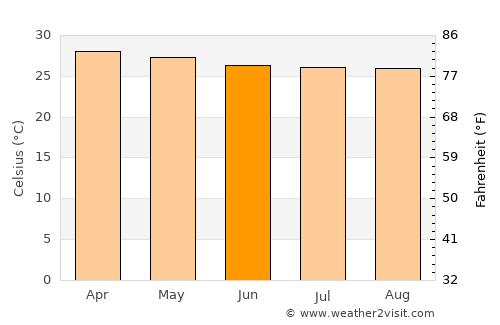 La-Un average temperature in June