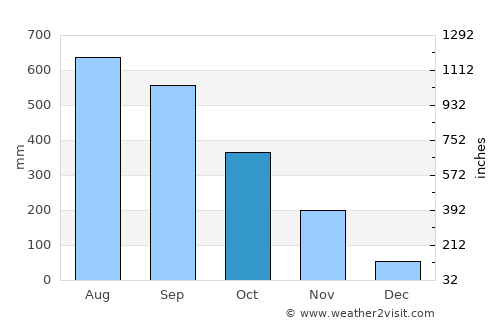 La-Un average rain in October