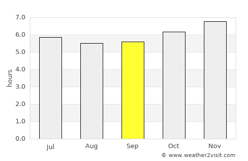 La-Un average rain in September