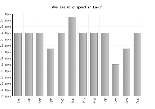 La-Un average winspeed by month (mph)