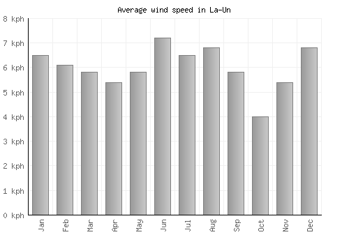 La-Un average winspeed by month (km/h)