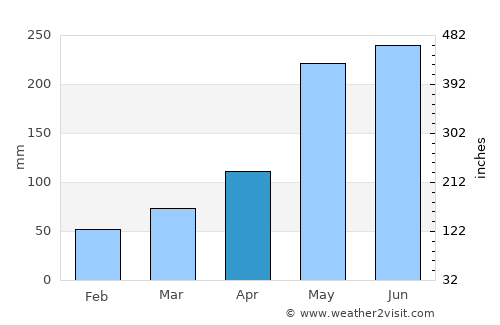 La Unión average rain in April