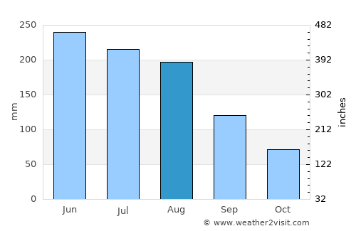 La Unión average rain in August