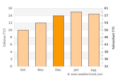 La Unión average temperature in December