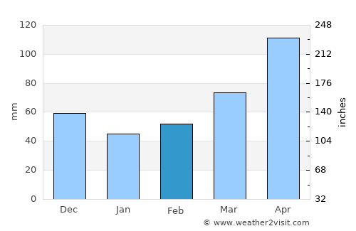 La Unión average rain in February