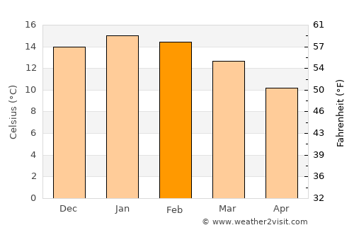 La Unión average temperature in February