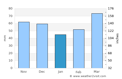 La Unión average rain in January