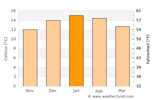 La Unión average temperature in January