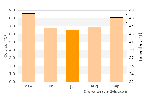 La Unión average temperature in July