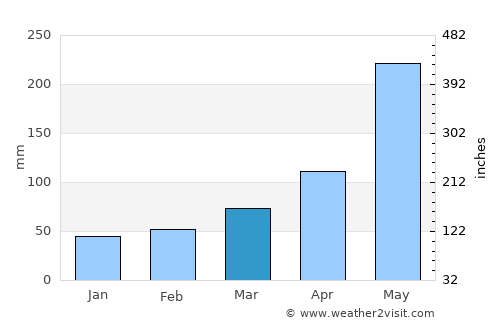 La Unión average rain in March