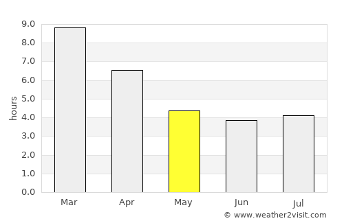 La Unión average rain in May