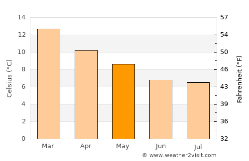 La Unión average temperature in May