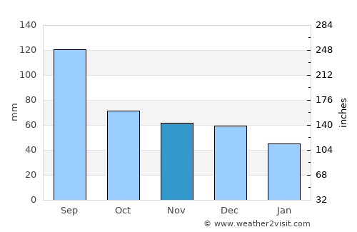 La Unión average rain in November