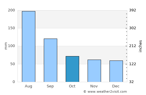 La Unión average rain in October