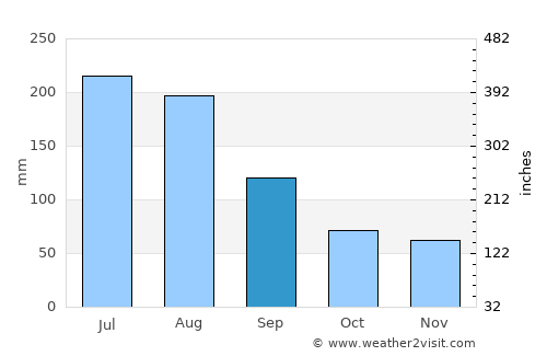 La Unión average rain in September