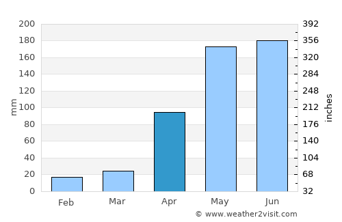 La Unión average rain in April