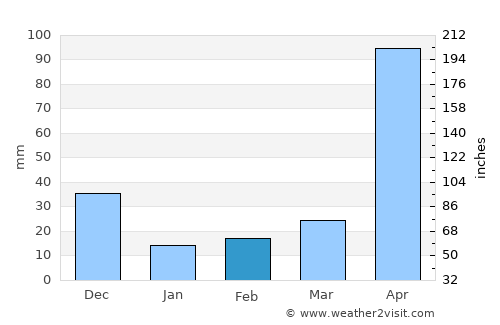 La Unión average rain in February