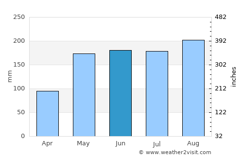 La Unión average rain in June