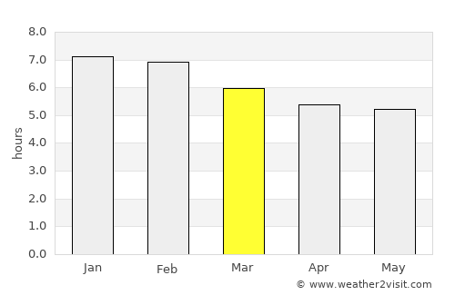 La Unión average rain in March