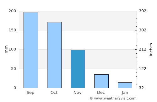 La Unión average rain in November