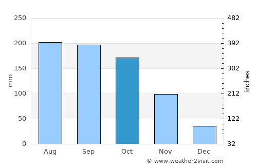 La Unión average rain in October