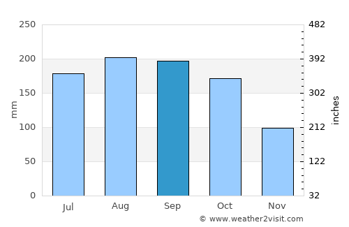 La Unión average rain in September