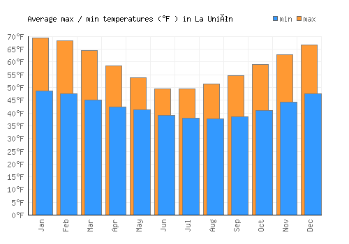 La Unión average minimum / maximum temperatures (Fahrenheit)