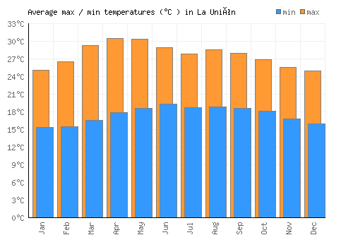 La Unión average minimum / maximum temperatures (Celsius)