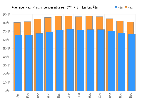 La Unión average minimum / maximum temperatures (Fahrenheit)