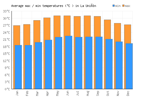 La Unión average minimum / maximum temperatures (Celsius)