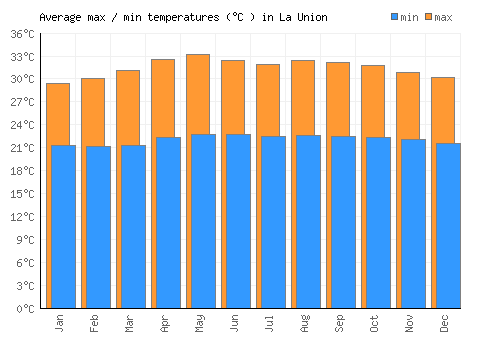 La Union average minimum / maximum temperatures (Celsius)