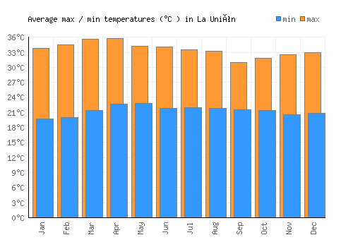 La Unión average minimum / maximum temperatures (Celsius)