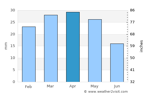 La Unión average rain in April