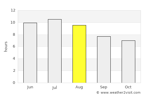 La Unión average rain in August