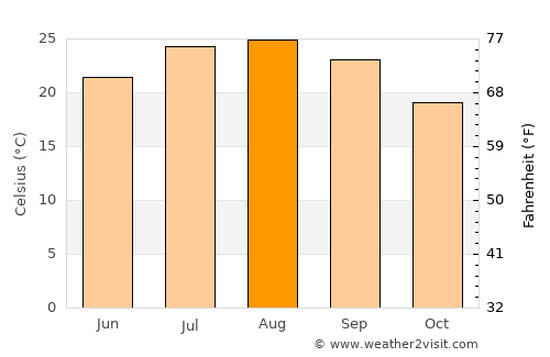 La Unión average temperature in August