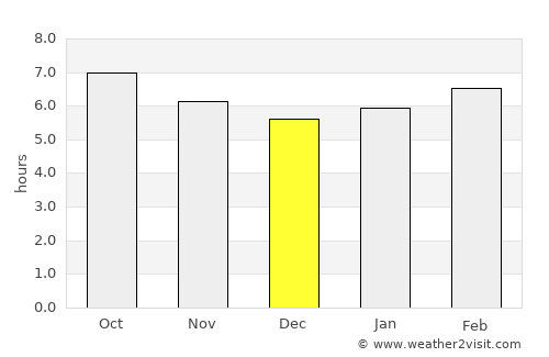 La Unión average rain in December