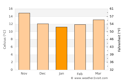 La Unión average temperature in January