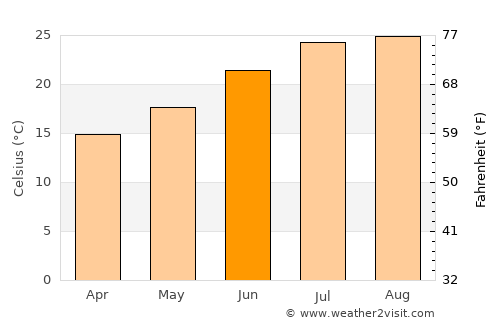 La Unión average temperature in June
