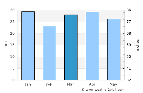 La Unión average rain in March