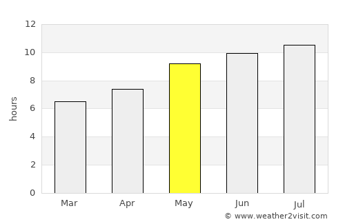 La Unión average rain in May