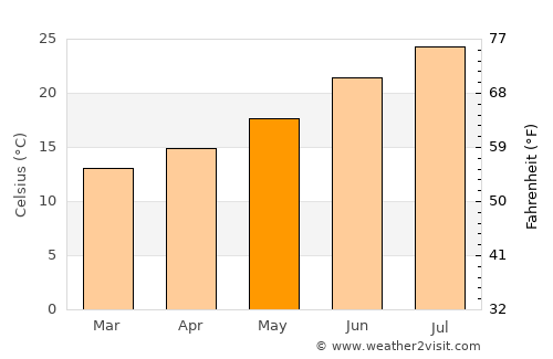 La Unión average temperature in May