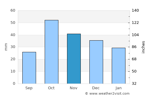 La Unión average rain in November
