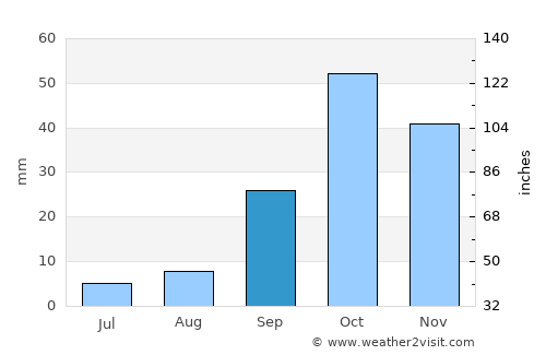 La Unión average rain in September