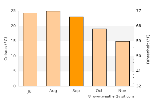 La Unión average temperature in September