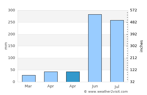La Unión average rain in April