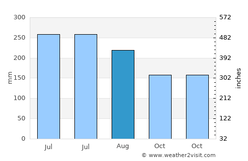 La Unión average rain in August